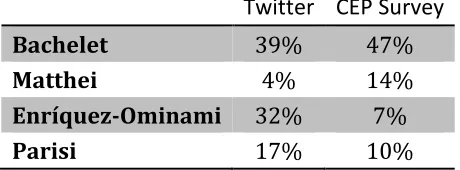 Table 1: Support for candidates 