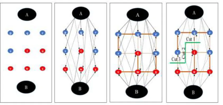 Figure 7: Step-by-Step procedure of GC algorithm finding a cut using min cut-max flow algorithm.