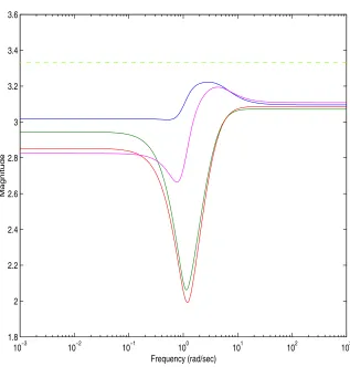 Figure 3.1: The second order approximation errors at vertices using cone comple-mentarity algorithm