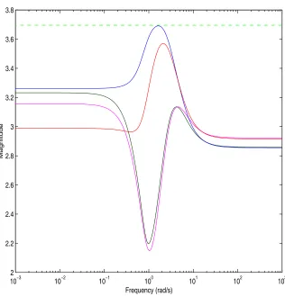 Figure 3.2: The second order approximation errors at vertices using alternatingprojection method