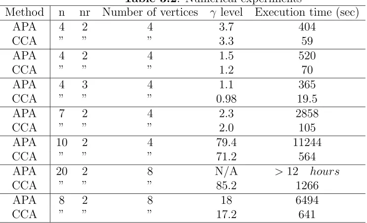Table 3.2: Numerical experiments