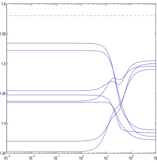 Figure 3.3: The second order approximation errors at vertices using CCA. Thedashed line represent γr,2