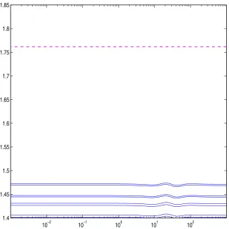 Figure 3.4: The second order approximation errors at vertices using Balanced trun-cation method