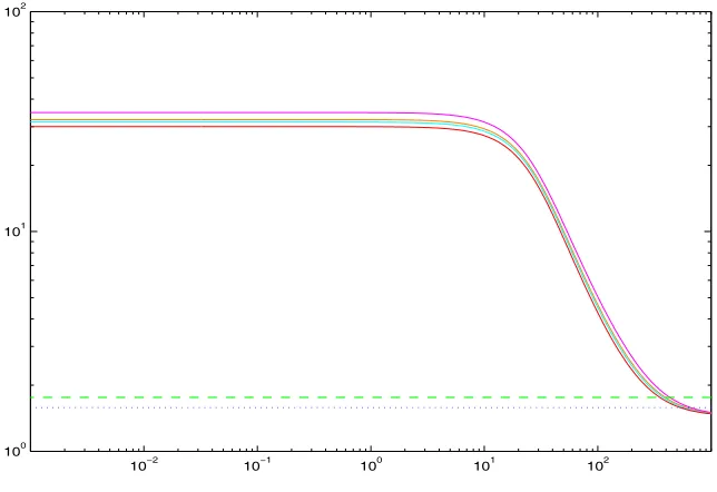 Figure 3.5: The second order approximation error for Tα1 . . . Tα4 using CCA, thedashed line represents γr,2