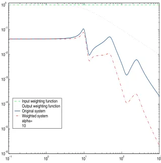 Figure 4.1: Eﬀect of the weighting function for a cross over frequency of α = 10