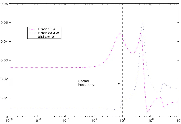 Figure 4.2: Comparison of the frequency responses of the original system and theCCA and WCCA approximations for nr = 2 and α = 10