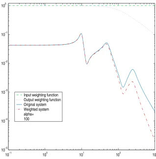 Figure 4.4: Eﬀect of the weighting function for a cross over frequency of α = 100