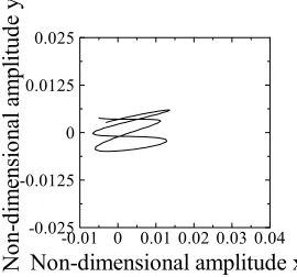 Fig. 15 Time variation of Cd, Cl cylinder(2,2)