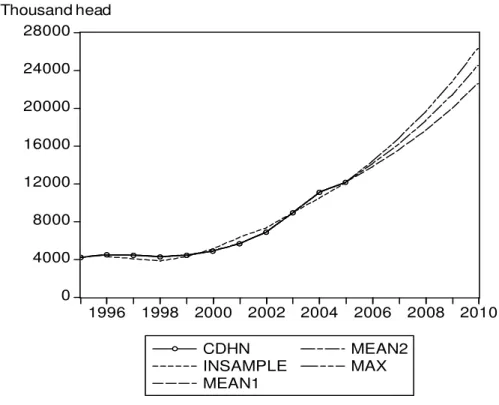 Figure 2.  Predicted Chinese dairy herd development in thousand head 