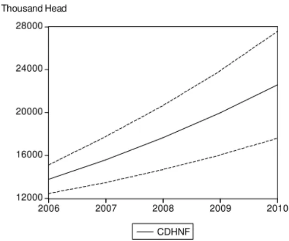 Figure 3. Confidence Interval under Scenario MEAN1 
