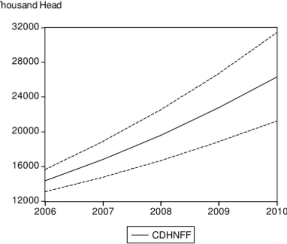 Figure 5. Confidence Interval under Scenario MEAN 2 