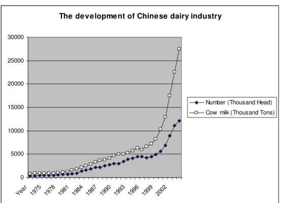 Figure 1: The development of the Chinese dairy industry 
