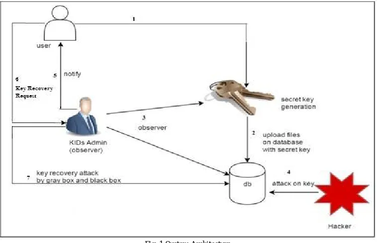 Fig. 1 System Architecture 