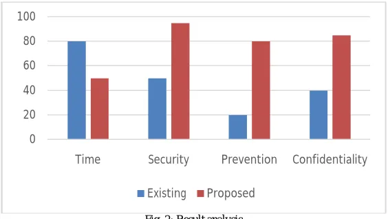 Fig. 2: Result analysis 