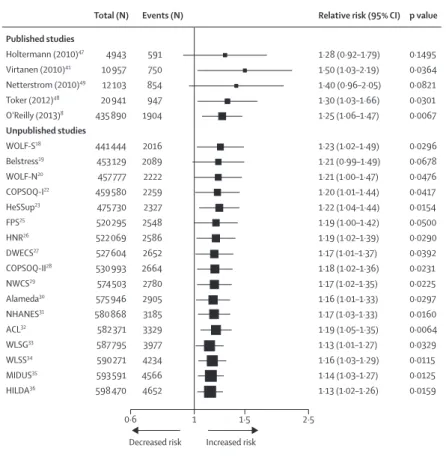 Figure 3: Cumulative meta-analysis of published and unpublished data of the association between long  working hours and incident stroke