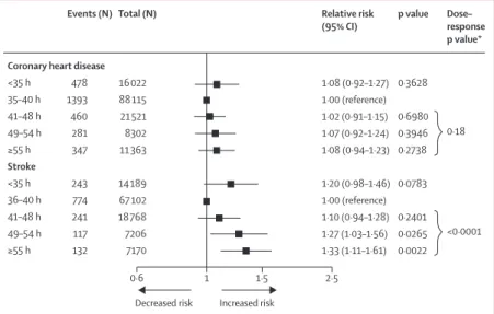 Figure 1 shows a flow diagram for the study selection  process. We identified 3705 studies of working hours  and coronary heart disease and 1958 studies of working  hours and stroke (figure 1)