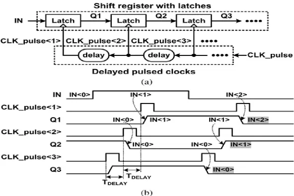 Fig. 3 Shift register with latches, delay circuits, and a pulsed clock signal. (a) Schematic