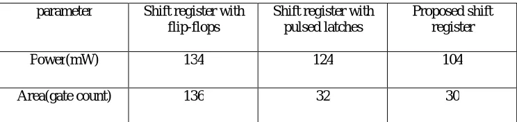 Table 2 Power and Area comparison.  