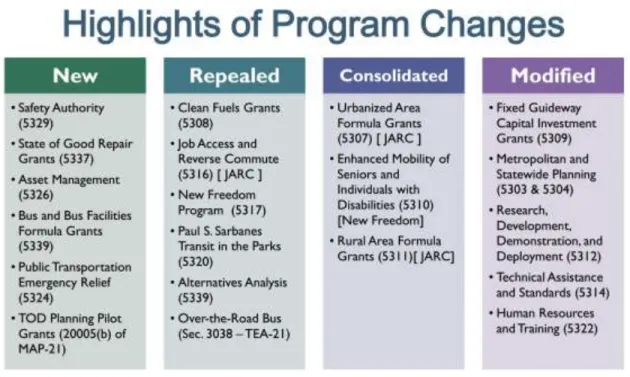 Figure 7 – Highlight of Program Changes