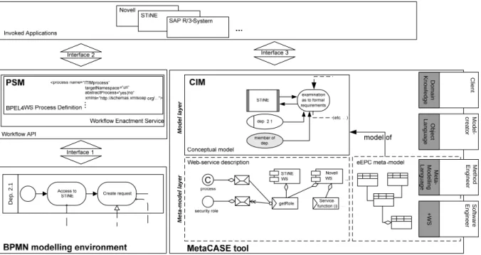 Figure 1. Different kinds of integration between application and business architectural layer 