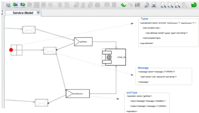 Figure 2. Service modelling language 