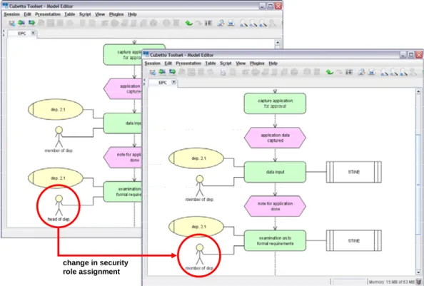 Figure 3. Changed role association to business processes indicate changed access rights 