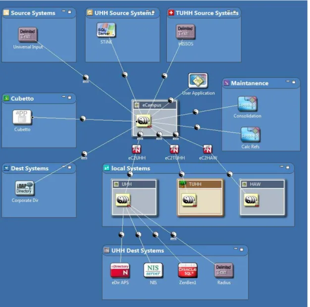 Figure 4. Design of the eCampus II IDMS and integration of cubetto 