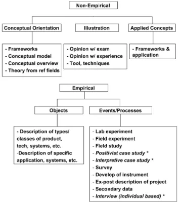 Fig. 5. Research type framework. *Modiﬁcations to Alavi &amp; Carlson’s original work.