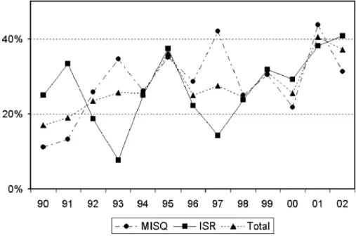 Fig. 7. Results on research type: frequency of articles by methodology.