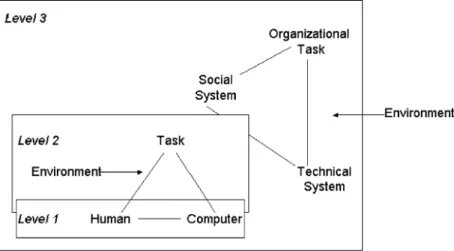 Fig. 1. A three-level model of HCI (Eason, 1991).