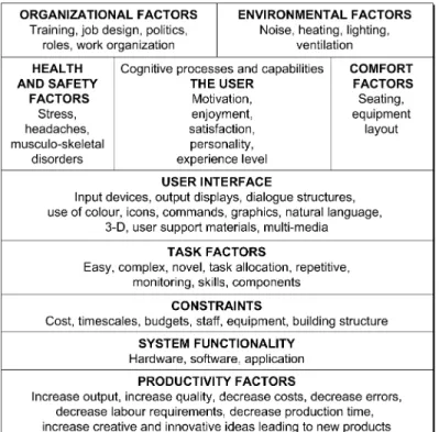 Fig. 2. Factors in HCI (Preece et al., 1994).