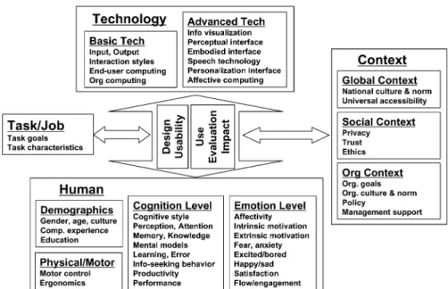 Fig. 4. A framework of broad HCI issues and concerns.