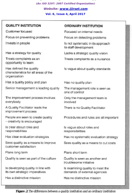 Figure .2 The differences between a quality institution and an ordinary institution 