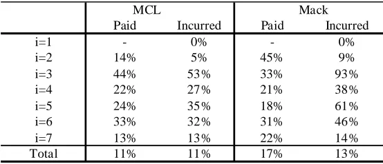 Table 5  A Comparison of Bootstrap Prediction Errors% for MCL and CL Methods  