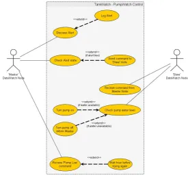 Figure 2.5: Pump Control Use Case Diagram.