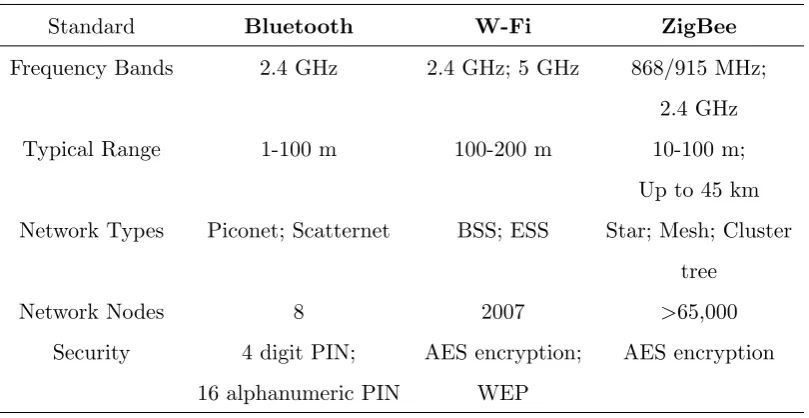 Table 3.3: Characteristics of Bluetooth, Wi-Fi, and ZigBee