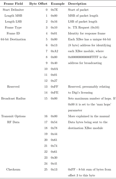 Table 5.1: TX Request Packet