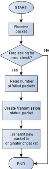 Figure 5.1: Functionality of Packet Error-Checking