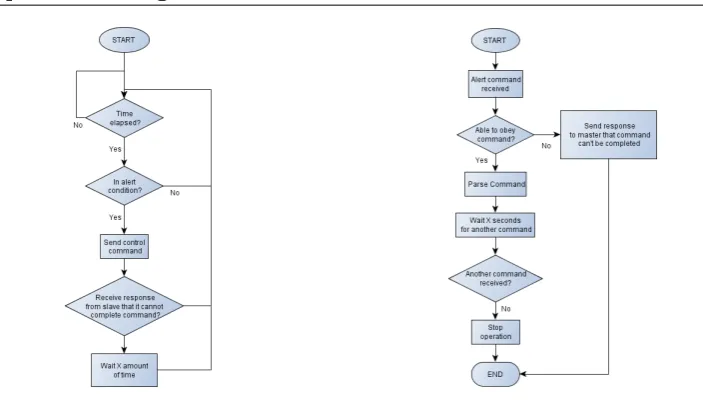Figure 5.3: ‘Slave’ Node Operation