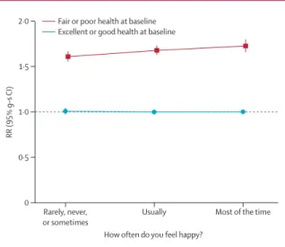 Figure 3: RR of all-cause mortality by self-rated health and happiness Includes 719 671 women (31 531 deaths)