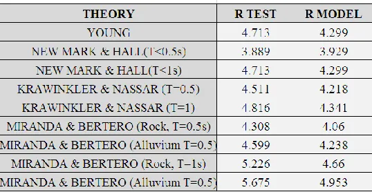 Table 3, comparison of response modification factor for test and numerical model based on FEMA 356 assumptions 