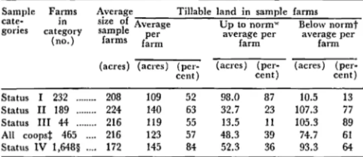 TABLE  3.  STATUS  OF  SAMPLE  FARMS  AS  RELATED  TO  THE  ATTAINMENT  OF  THE  DISTRICT  OBJECTIVE  OF  