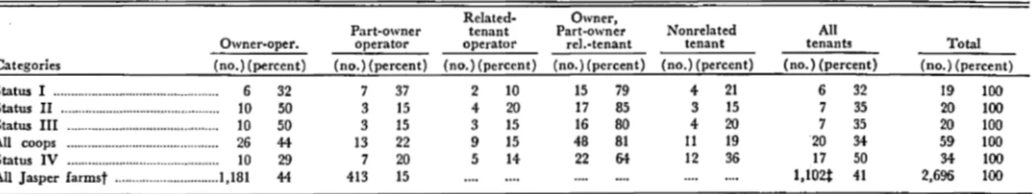 TABLE  5.  PLAN  STATUS  OF  SAMPLE  FARMS  AS  RELATED  TO  TENURE.* 