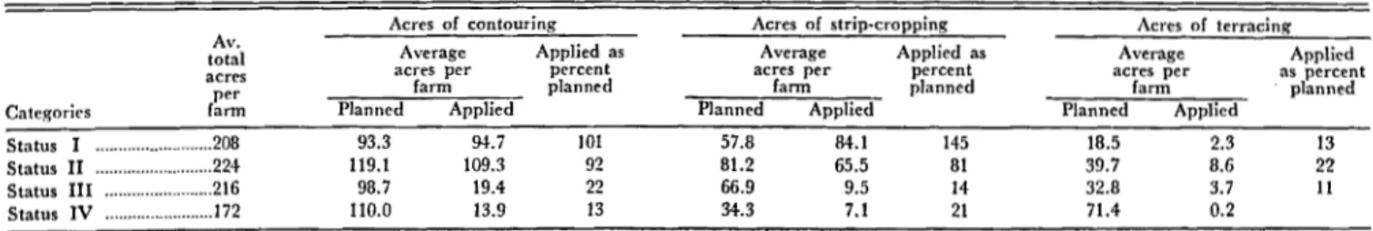 TABLE  14.  STATUS  OF  SAMPLE  FARMS  AS  RELATED  TO  APPLICATION  OF  SPECIFIED  MECHANICAL  CONSERVATION  PRACTICES