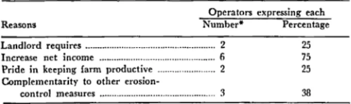 TABLE  20.  REASONS  GIVEN  BY  37  FARM  OPERATORS  FOR  NOT  COMPLYING  WITH  PLANS  FOR  TERRACING