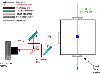 Figure 1: Layout of Two-Channel Imaging System Employed for Laser Sheet Drop-Sizing  
