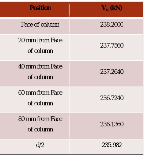 Table :1 Shear Force of Case Finding Most Optimum Column Spacing In Longer And Shorter Direction