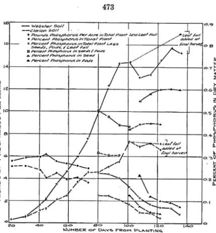 Fig.  3.  Phosphorus  percelltage  in  the  soybean  plant  and  plant  parts and  pounds  of  phosphorus  per  acre  in  the  total  plant at different  stages  of  growth  on 'Vebster and  Clarion  soils