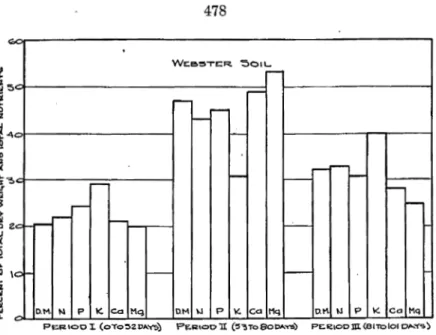 Fig.  7.  Percentages  of  the  total  dry  matter  and  nutrients  In  soybean  plants on Webster silt loam at the  beginning  of  leaf  fall  that were   accumulat-ed  in  each  of  three  growth  periods
