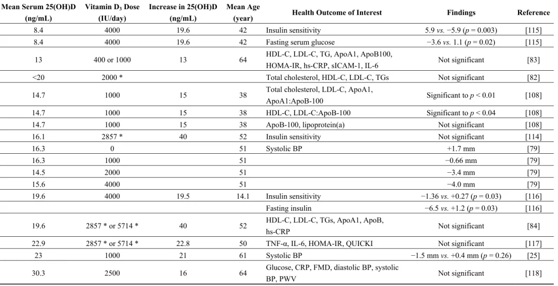 Table 3. Results of studies on vitamin D supplementation and CVD risk factors (ordered by mean serum 25(OH)D (ng/mL))